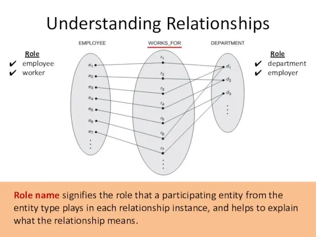 Understanding Relationships Role name signifies the role that a participating entity from the