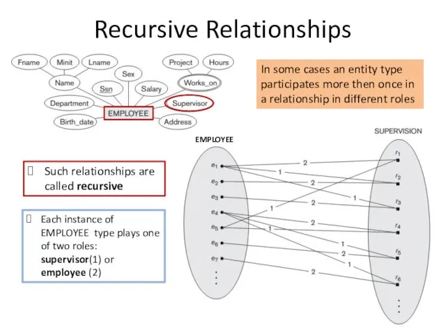Recursive Relationships EMPLOYEE In some cases an entity type participates more then once