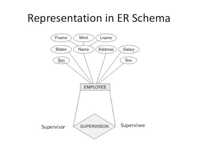 Representation in ER Schema Supervisor Supervisee