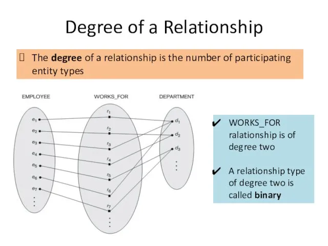 Degree of a Relationship The degree of a relationship is the number of