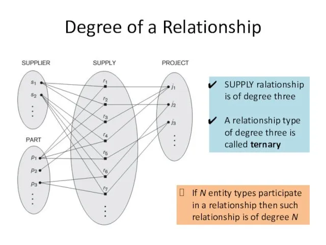 Degree of a Relationship SUPPLY ralationship is of degree three