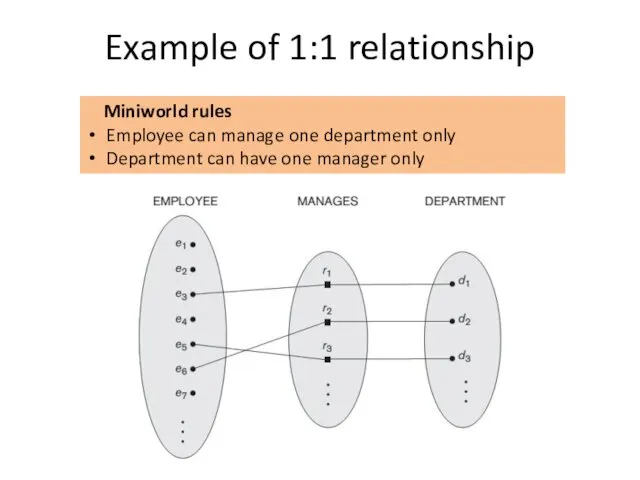 Example of 1:1 relationship Miniworld rules Employee can manage one department only Department