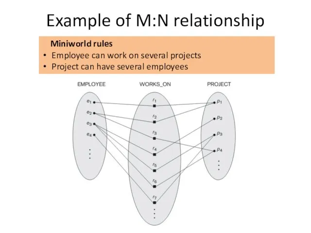 Example of M:N relationship Miniworld rules Employee can work on several projects Project