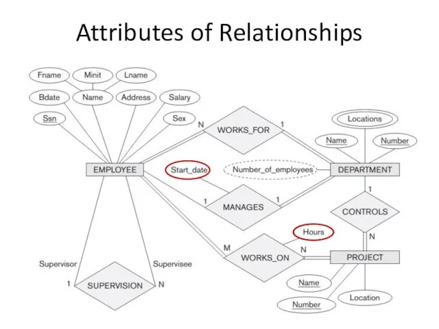 Attributes of Relationships