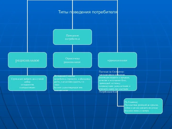 Типы поведения потребителя