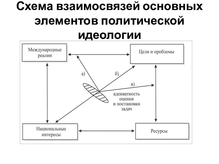 Схема взаимосвязей основных элементов политической идеологии