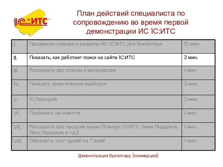 Демонстрация бухгалтеру (коммерция) План действий специалиста по сопровождению во время первой демонстрации ИС 1С:ИТС