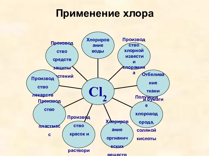 Применение хлора