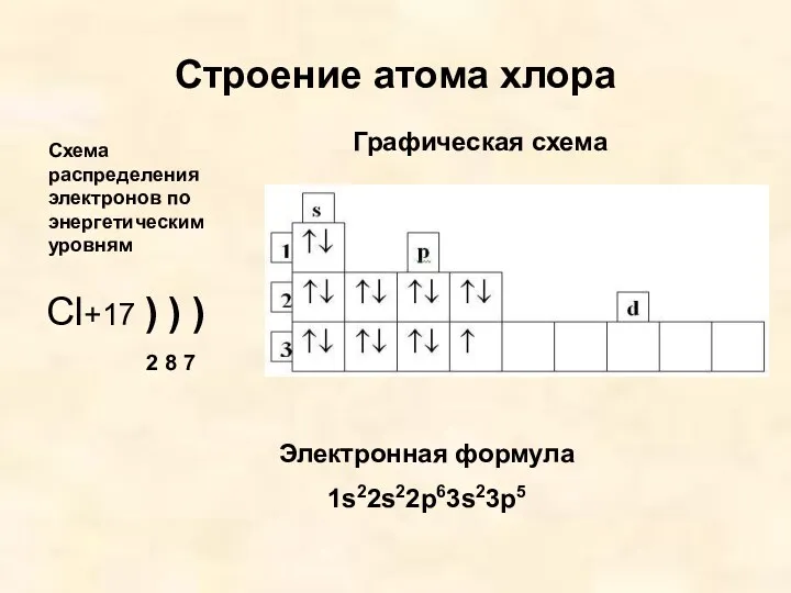 Строение атома хлора Cl+17 ) ) ) 2 8 7