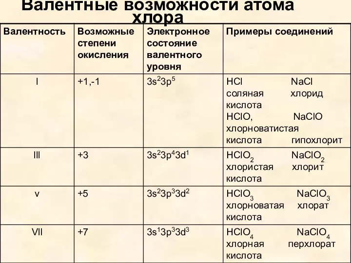 Валентные возможности атома хлора