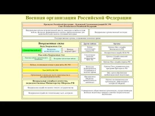 Президент Российской федерации – Верховный Главнокомандующий ВС РФ Совет Безопасности