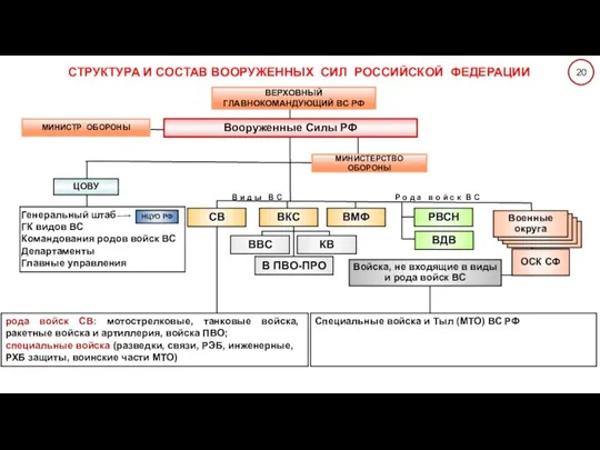 СТРУКТУРА И СОСТАВ ВООРУЖЕННЫХ СИЛ РОССИЙСКОЙ ФЕДЕРАЦИИ МИНИСТЕРСТВО ОБОРОНЫ ВЕРХОВНЫЙ ГЛАВНОКОМАНДУЮЩИЙ ВС РФ МИНИСТР ОБОРОНЫ