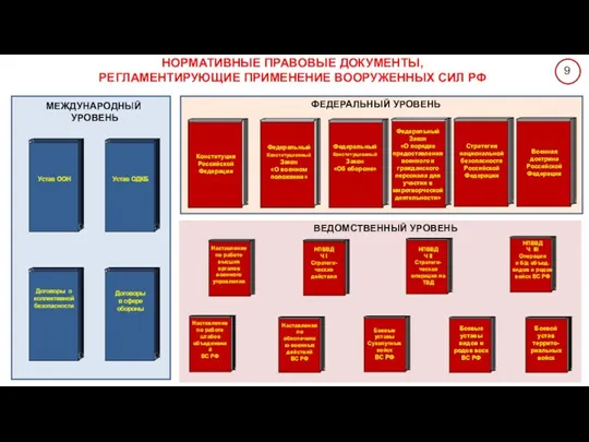 НОРМАТИВНЫЕ ПРАВОВЫЕ ДОКУМЕНТЫ, РЕГЛАМЕНТИРУЮЩИЕ ПРИМЕНЕНИЕ ВООРУЖЕННЫХ СИЛ РФ ФЕДЕРАЛЬНЫЙ УРОВЕНЬ ВЕДОМСТВЕННЫЙ УРОВЕНЬ МЕЖДУНАРОДНЫЙ УРОВЕНЬ