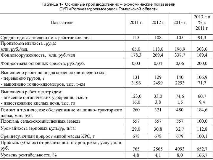 Таблица 1- Основные производственно – экономические показатели СУП «Рогачевагрохимсервис» Гомельской области