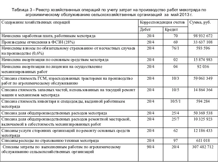 Таблица 3 - Реестр хозяйственных операций по учету затрат на производство работ мехотряда