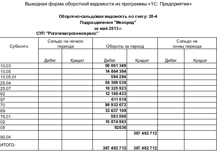 Выходная форма оборотной ведомости из программы «1С: Предприятие»