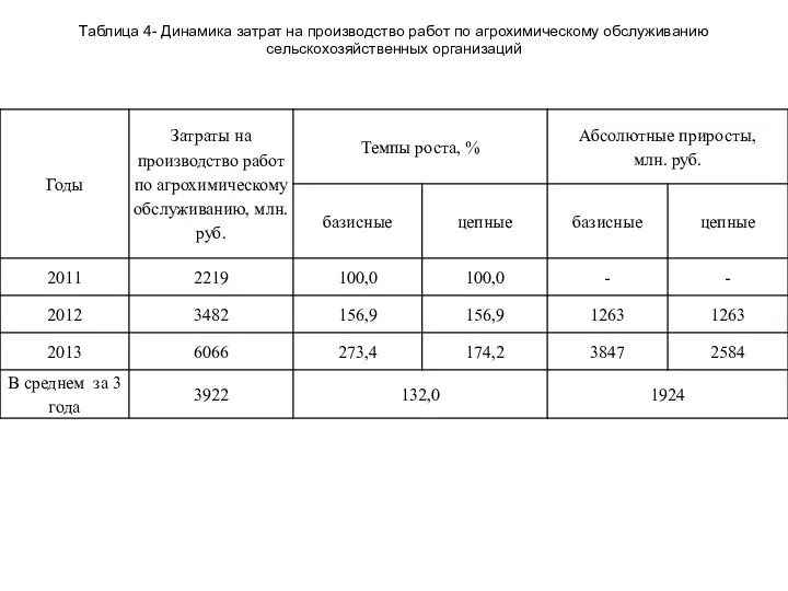 Таблица 4- Динамика затрат на производство работ по агрохимическому обслуживанию сельскохозяйственных организаций