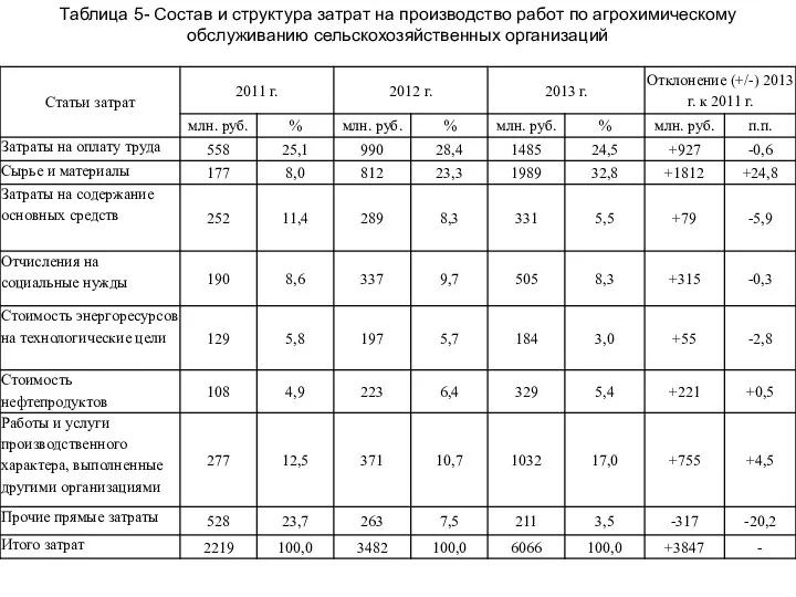 Таблица 5- Состав и структура затрат на производство работ по агрохимическому обслуживанию сельскохозяйственных организаций