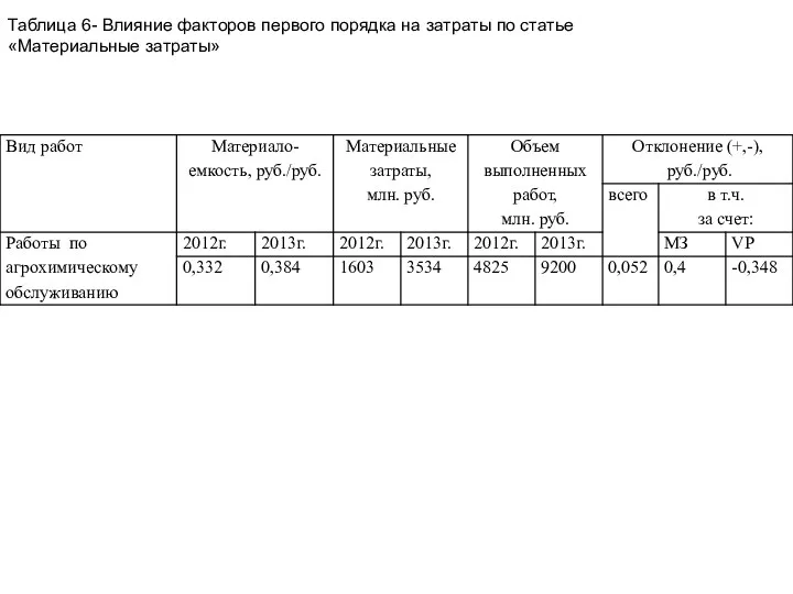 Таблица 6- Влияние факторов первого порядка на затраты по статье «Материальные затраты»