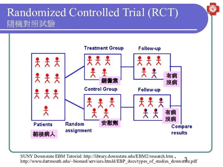 Randomized Controlled Trial (RCT) 隨機對照試驗 SUNY Downstate EBM Tutorial: http://library.downstate.edu/EBM2/research.htm , http://www.dartmouth.edu/~biomed/services.htmld/EBP_docs/types_of_studies_downstate.pdf 結核病人