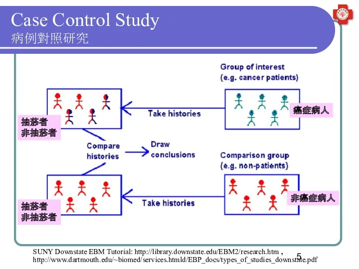 Case Control Study 病例對照研究 SUNY Downstate EBM Tutorial: http://library.downstate.edu/EBM2/research.htm , http://www.dartmouth.edu/~biomed/services.htmld/EBP_docs/types_of_studies_downstate.pdf 癌症病人 非癌症病人