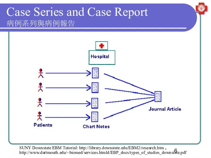 SUNY Downstate EBM Tutorial: http://library.downstate.edu/EBM2/research.htm , http://www.dartmouth.edu/~biomed/services.htmld/EBP_docs/types_of_studies_downstate.pdf Case Series and Case Report 病例系列與病例報告