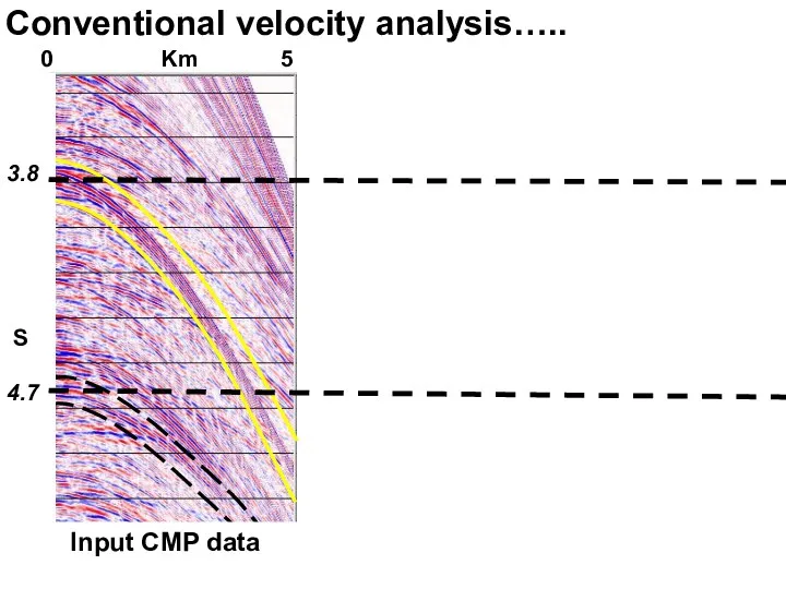 0 Km 5 3.8 S 4.7 Conventional velocity analysis….. Input CMP data