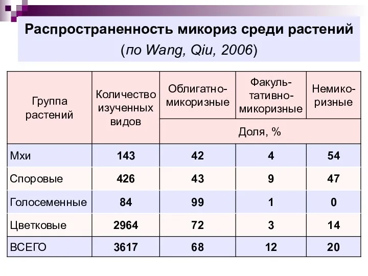 Распространенность микориз среди растений (по Wang, Qiu, 2006)