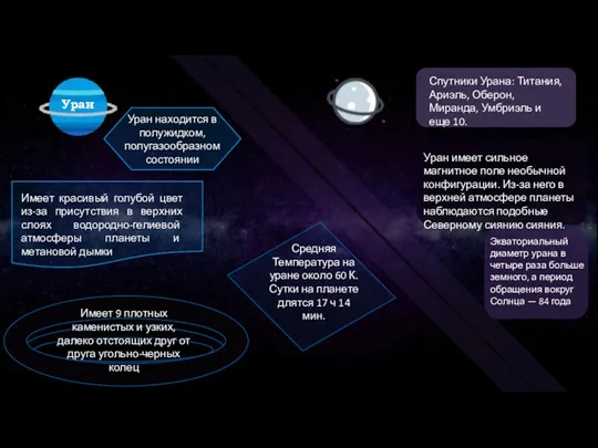 Уран Спутники Урана: Титания, Ариэль, Оберон, Миранда, Умбриэль и еще