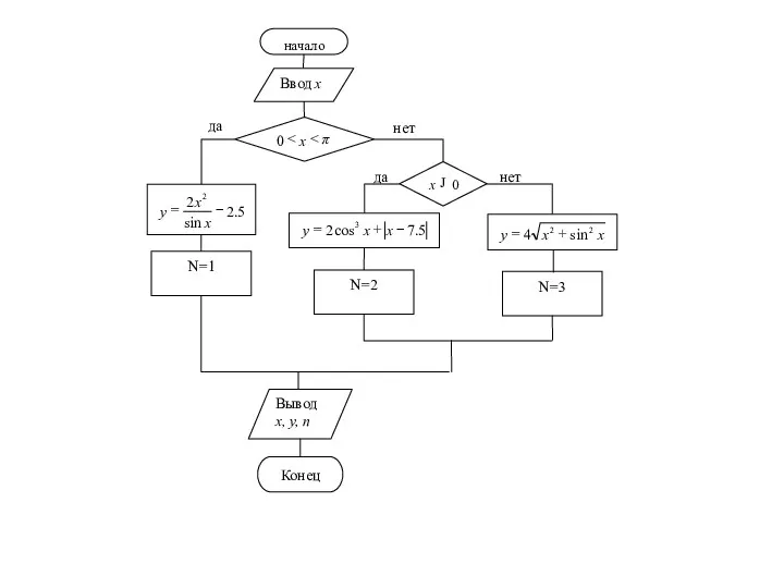начало Ввод х π x 0 5 . 2 sin