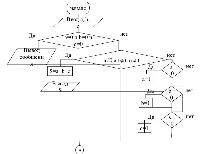 начало Ввод a, b, c a=0 и b=0 и c=0