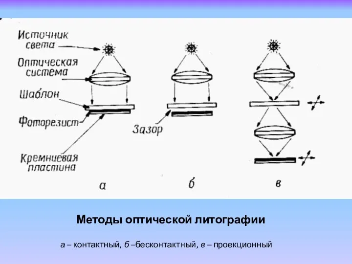 Методы оптической литографии а – контактный, б –бесконтактный, в – проекционный