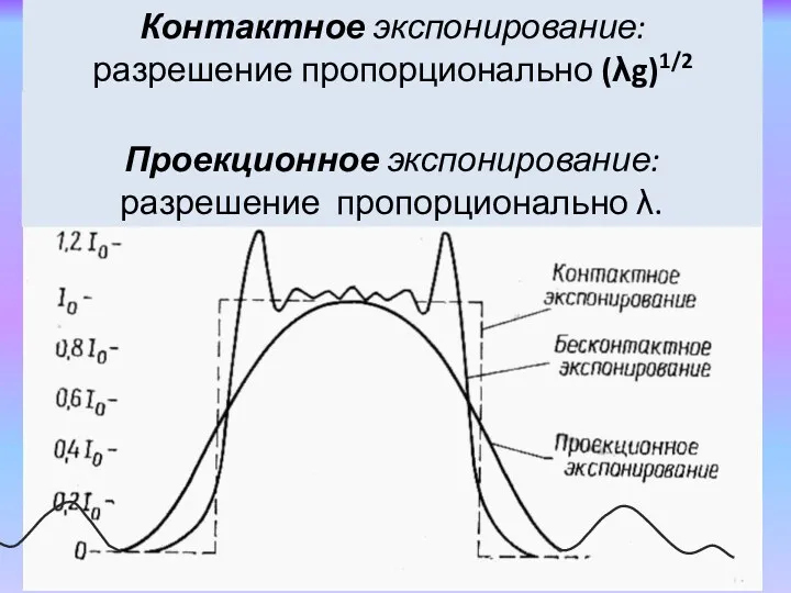 Дифракция Контактное экспонирование: разрешение пропорционально (λg)1/2 λ — длина волны