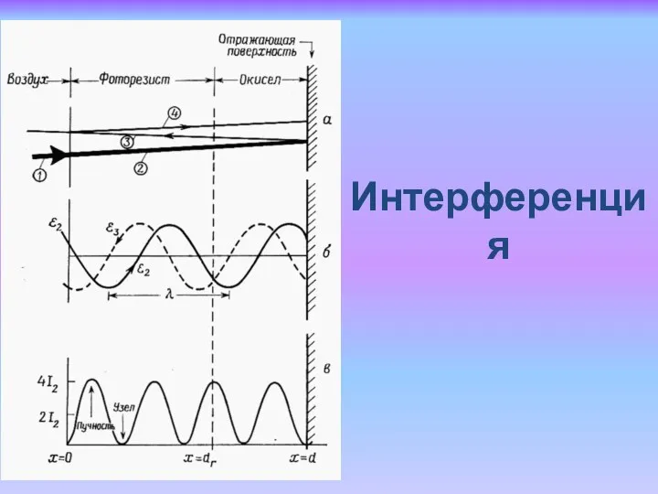 Интерференция