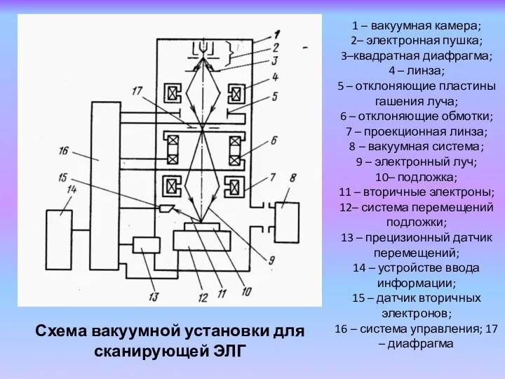 Схема вакуумной установки для сканирующей ЭЛГ 1 – вакуумная камера;