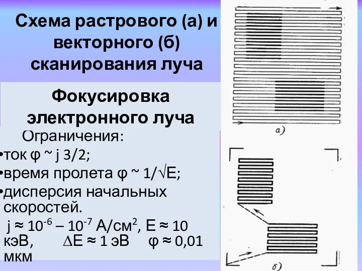 Схема растрового (а) и векторного (б) сканирования луча Ограничения: ток