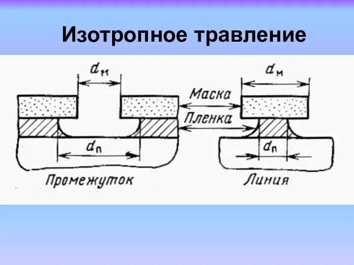 Изотропное травление