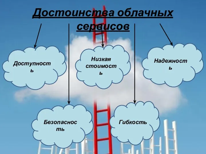 Достоинства облачных сервисов Доступность Надежность Безопасность Низкая стоимость Гибкость