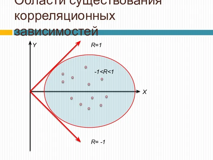 Области существования корреляционных зависимостей R=1 R= -1 -1 X Y