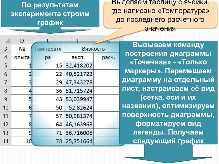 По результатам эксперимента строим график Выделяем таблицу с ячейки, где