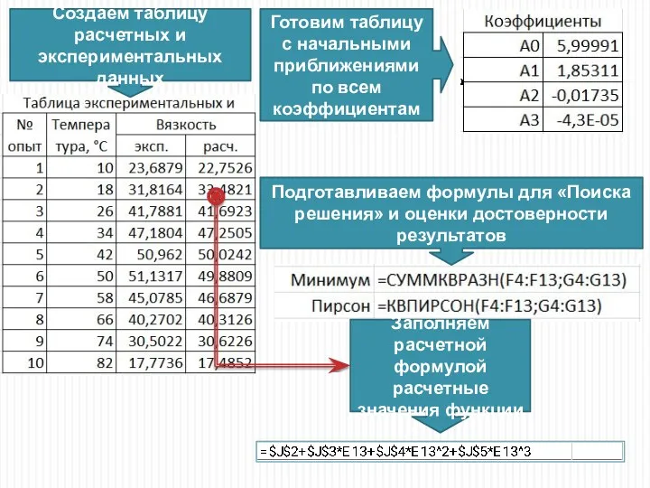 Создаем таблицу расчетных и экспериментальных данных Готовим таблицу с начальными