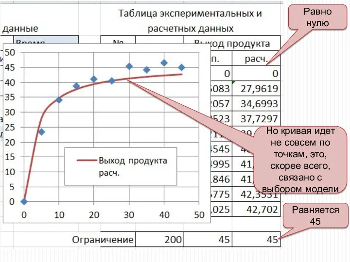 Равно нулю Равняется 45 Но кривая идет не совсем по