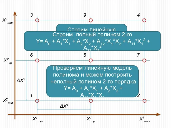 Строим линейную модель полинома Y= A0 + A1*X1 + A2*X2