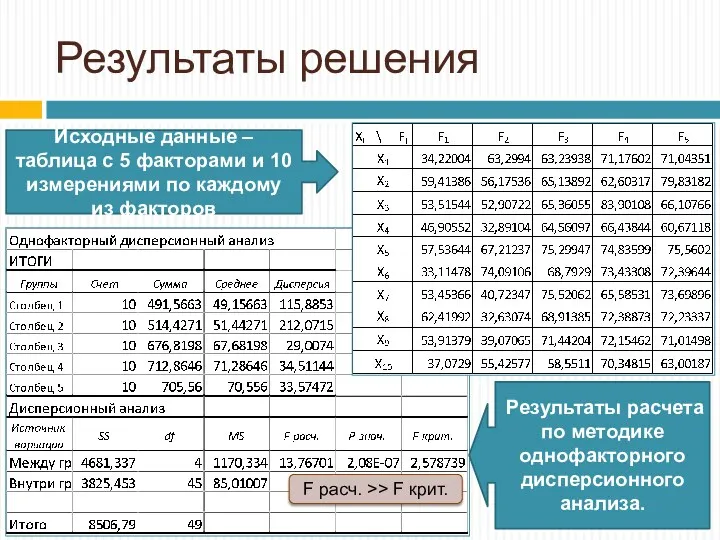 Результаты решения Исходные данные – таблица с 5 факторами и