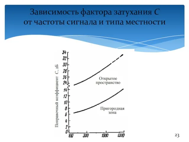 Зависимость фактора затухания C от частоты сигнала и типа местности