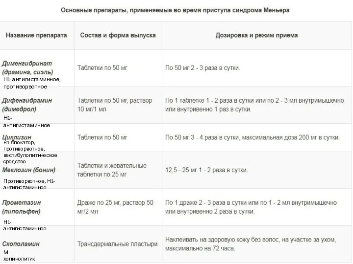 Н1-антигистаминное, противорвотное Н1-антигистаминное H1-блокатор, противорвотное, вестибулолитическое средство Противорвотное, Н1- антигистаминное Н1- антигистаминное М- холинолитик