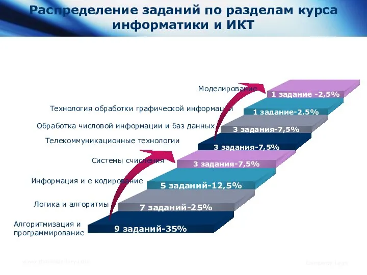 www.themegallery.com Company Logo Распределение заданий по разделам курса информатики и