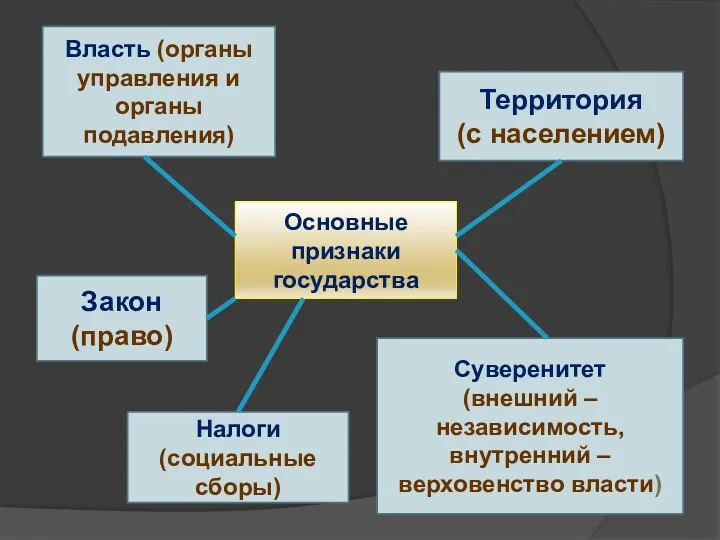 Основные признаки государства Власть (органы управления и органы подавления) Территория