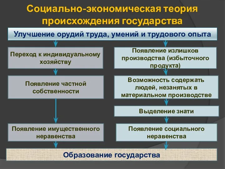 Социально-экономическая теория происхождения государства Улучшение орудий труда, умений и трудового