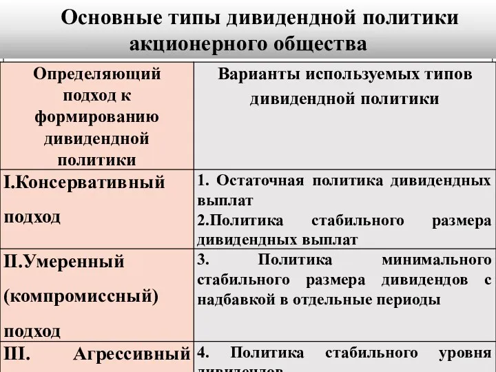 Основные типы дивидендной политики акционерного общества